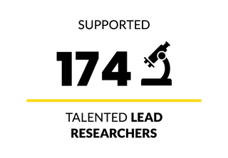 Infographic: Supported 174 talented lead researchers