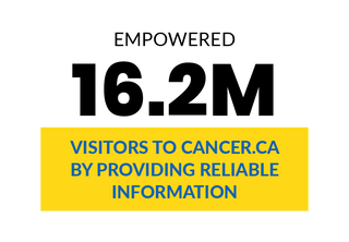 Infographic: Empowered 16.2 million visitors to Cancer.ca by providing reliable information